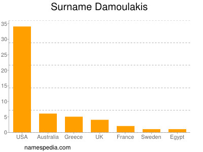 Familiennamen Damoulakis