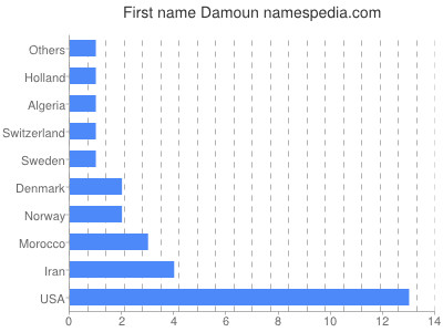 prenom Damoun