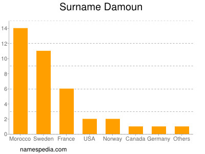 Familiennamen Damoun