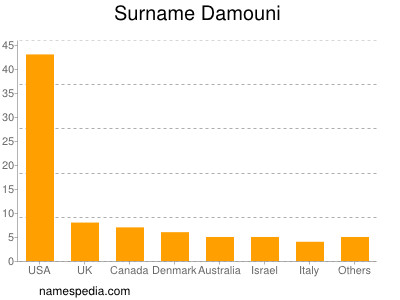 nom Damouni