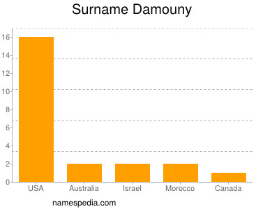 nom Damouny