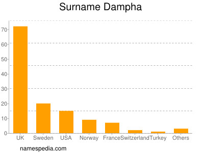 Familiennamen Dampha