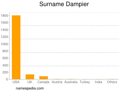 Familiennamen Dampier