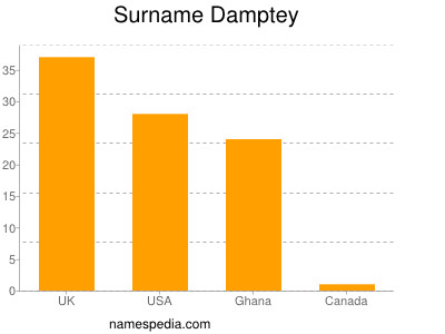 Familiennamen Damptey