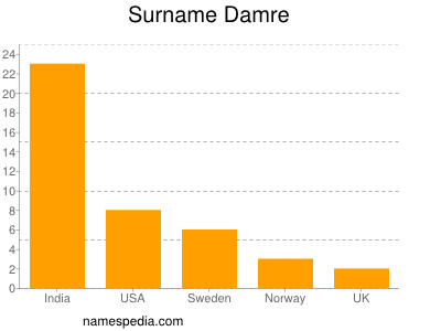 Familiennamen Damre