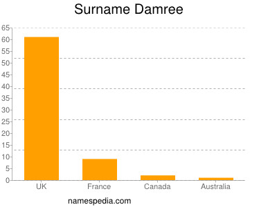 Familiennamen Damree