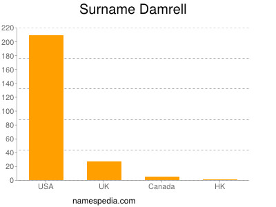 Familiennamen Damrell
