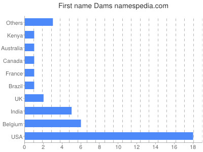 Vornamen Dams