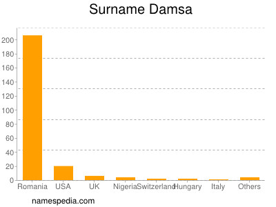 Surname Damsa