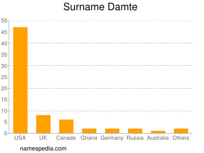 Familiennamen Damte