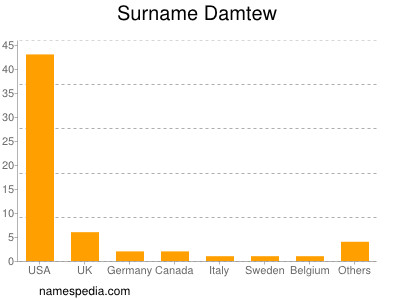 Surname Damtew