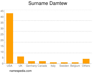 Familiennamen Damtew