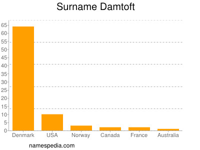 Familiennamen Damtoft