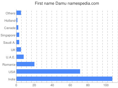 prenom Damu