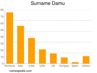 nom Damu