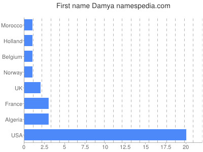 Vornamen Damya