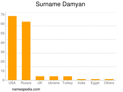 Surname Damyan
