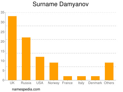 Familiennamen Damyanov