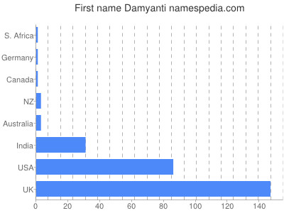 Vornamen Damyanti