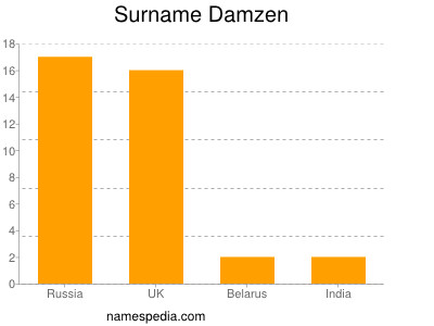 Familiennamen Damzen