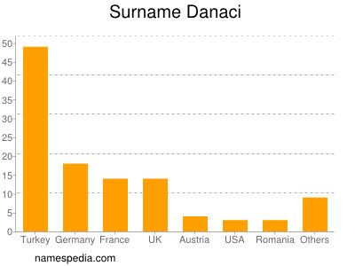 Familiennamen Danaci