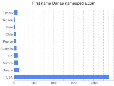 Vornamen Danae