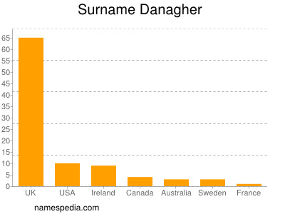 nom Danagher