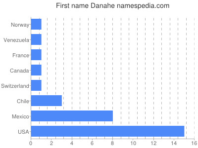 Given name Danahe