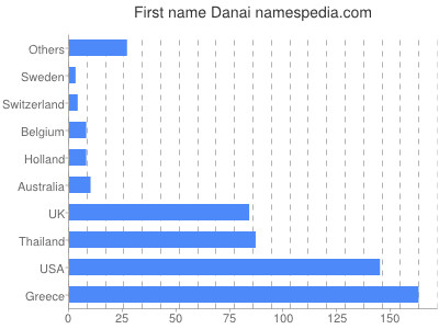 Vornamen Danai