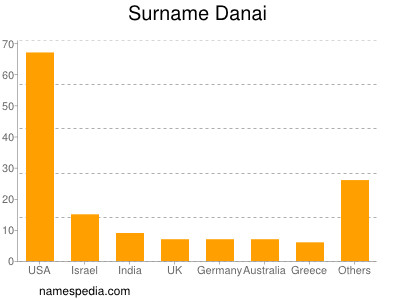 Familiennamen Danai