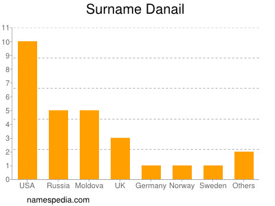 Familiennamen Danail