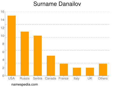 Familiennamen Danailov