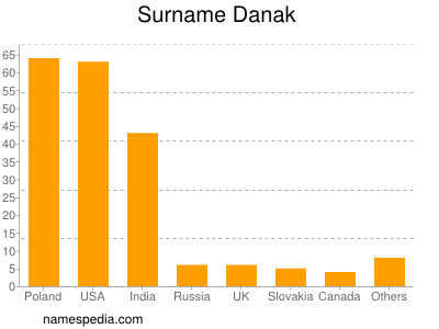 Familiennamen Danak