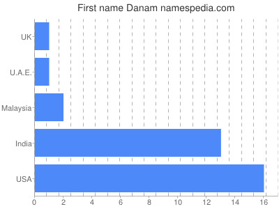 Vornamen Danam