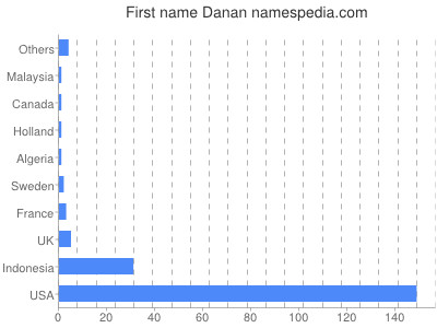 prenom Danan