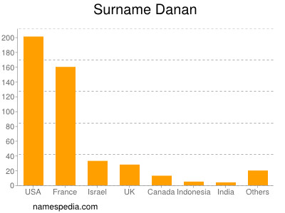 Familiennamen Danan