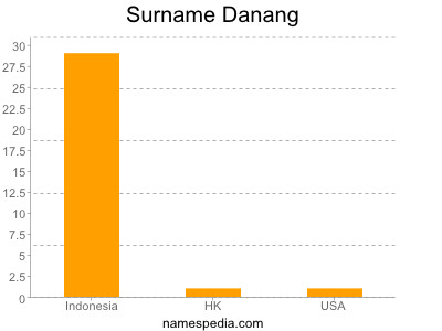 Familiennamen Danang