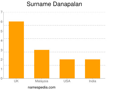 Familiennamen Danapalan