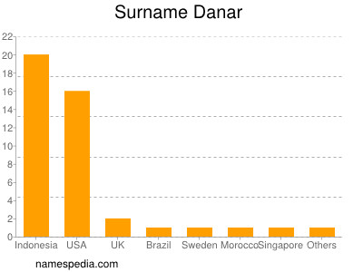 nom Danar