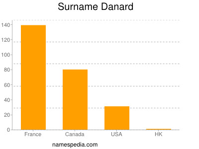 Surname Danard
