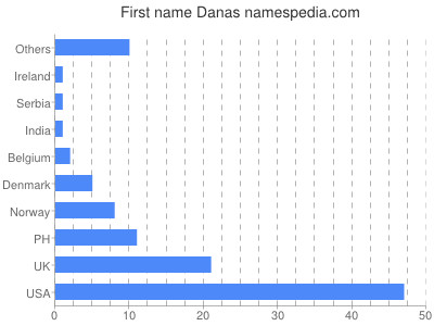 Given name Danas