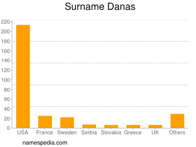 Familiennamen Danas