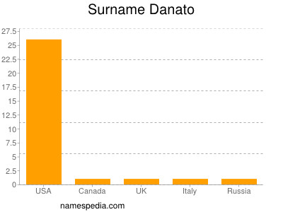 Familiennamen Danato