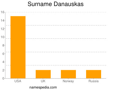 Familiennamen Danauskas