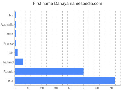Given name Danaya