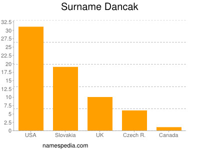 Familiennamen Dancak