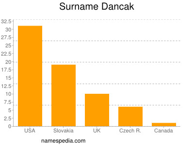 nom Dancak