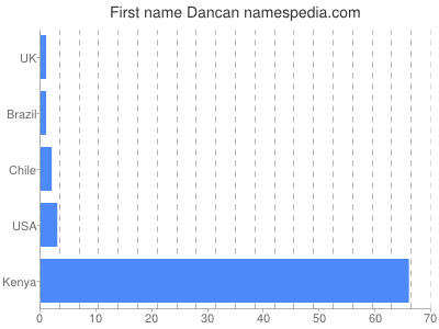 Vornamen Dancan