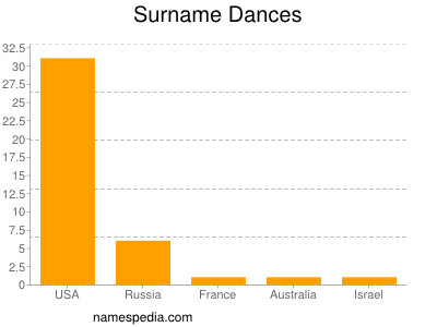 Surname Dances
