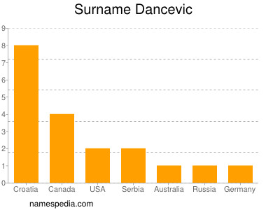 Familiennamen Dancevic